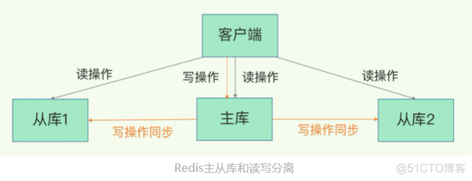 06 数据同步：主从库如何实现数据一致_级联