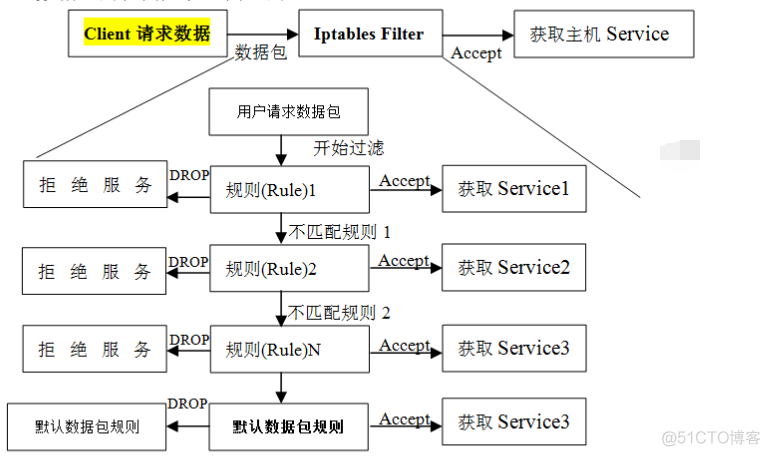 Iptables详细介绍与配置_linux