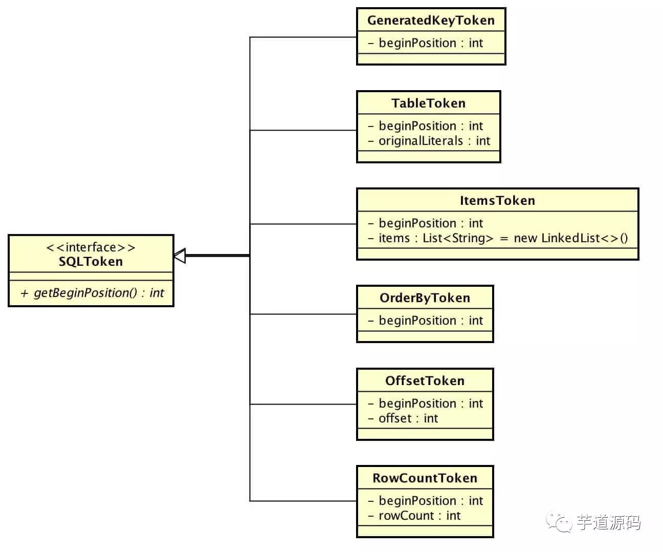 数据库分库分表中间件 Sharding-JDBC 源码分析 —— SQL 改写_数据库_03