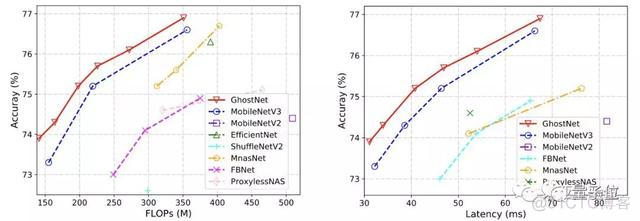 超越谷歌MobileNet！华为提出端侧神经网络架构GhostNet｜已开源_经验分享_07