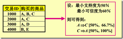 关联规则之Aprior算法(购物篮分析)_算法_08