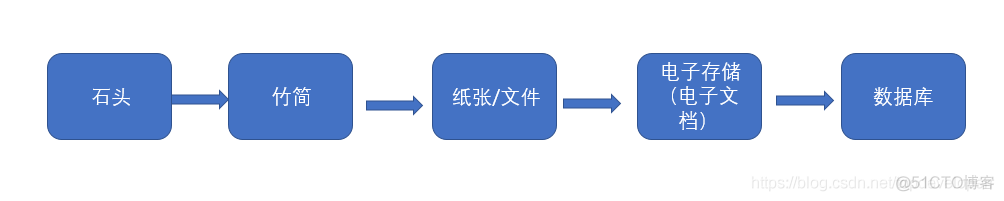 草率了，面试被问如何优化查询性能，我说加索引。再次被追问：索引为什么可以让查询变快?_索引