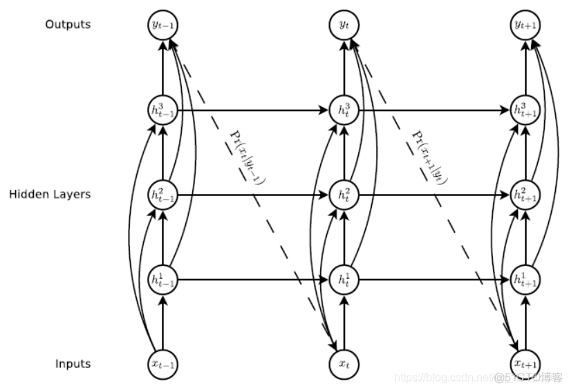 Paper：《Generating Sequences With Recurrent Neural Networks》的翻译和解读_权值