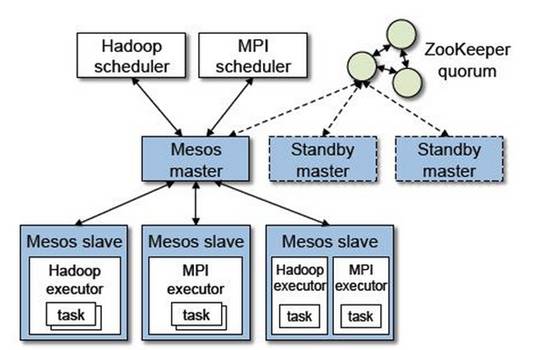 资源管理框架（mesos/YARN/coraca/Torca/Omega)分析_数据分析