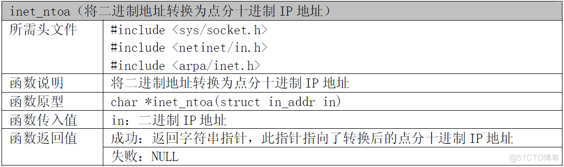 套接字编程相关函数（1：套接字地址结构、字节序转换、IP地址转换）_转换函数_12