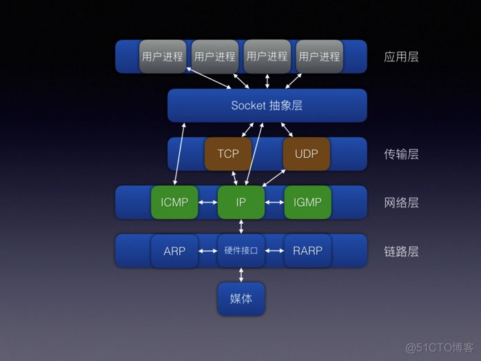 iOS Socket编程(一)基本概念_网络层_04