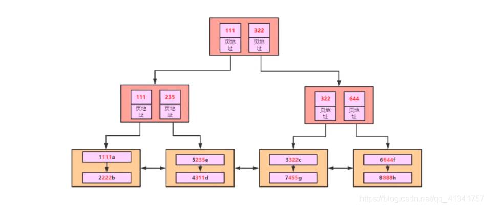 MYSQL索引的底层原理_字段_05