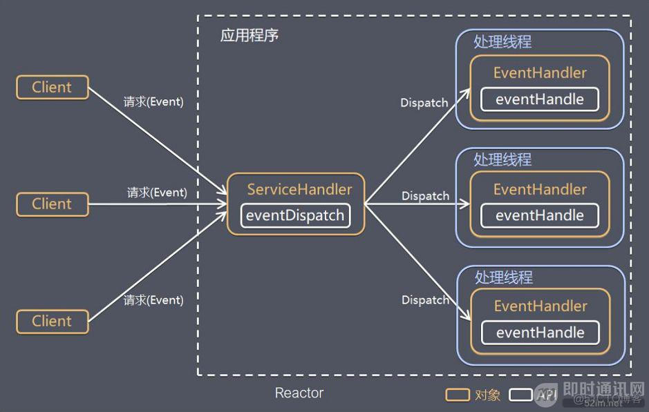 【来龙去脉系列】Netty高性能原理和框架架构解析_线程模型_05