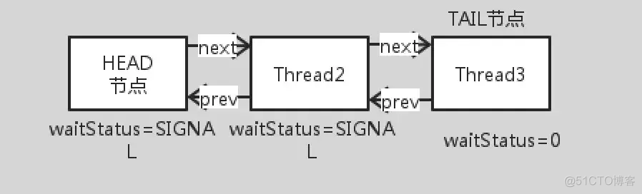 ReentrantLock 及 AQS 实现原理_等待队列_06