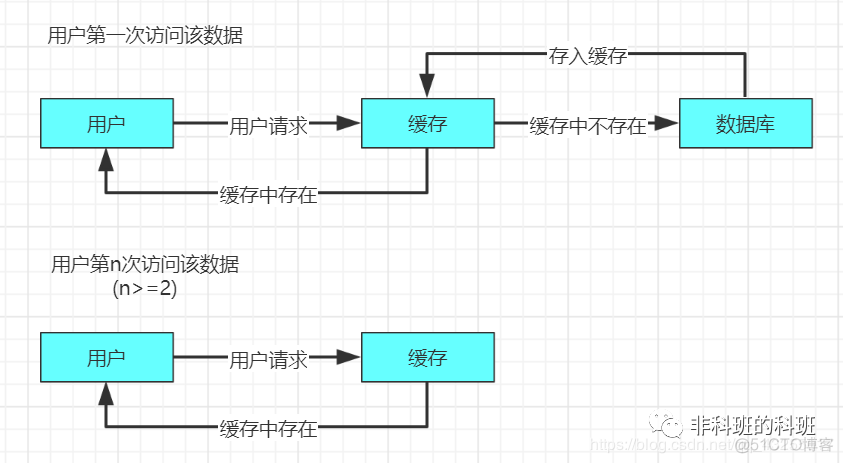 Redis缓存三大问题及内存满了该怎么办_缓存