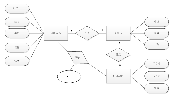 ①試畫出er圖,並註明屬性和聯繫類型.