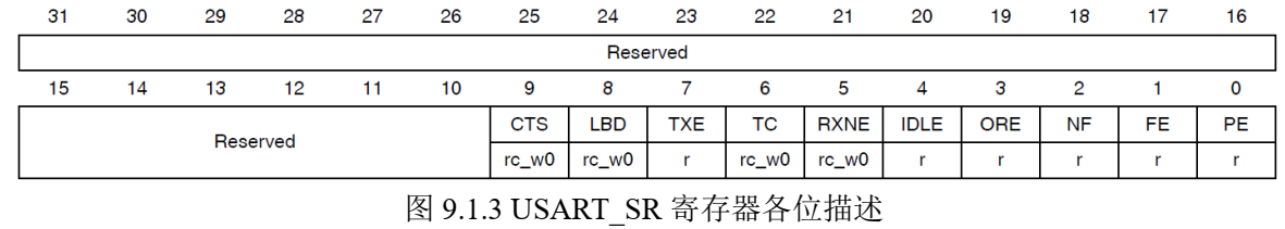 STM32 串口/中断_寄存器_09