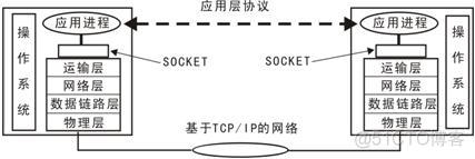 什么是网络套接字（Socket）？_数据