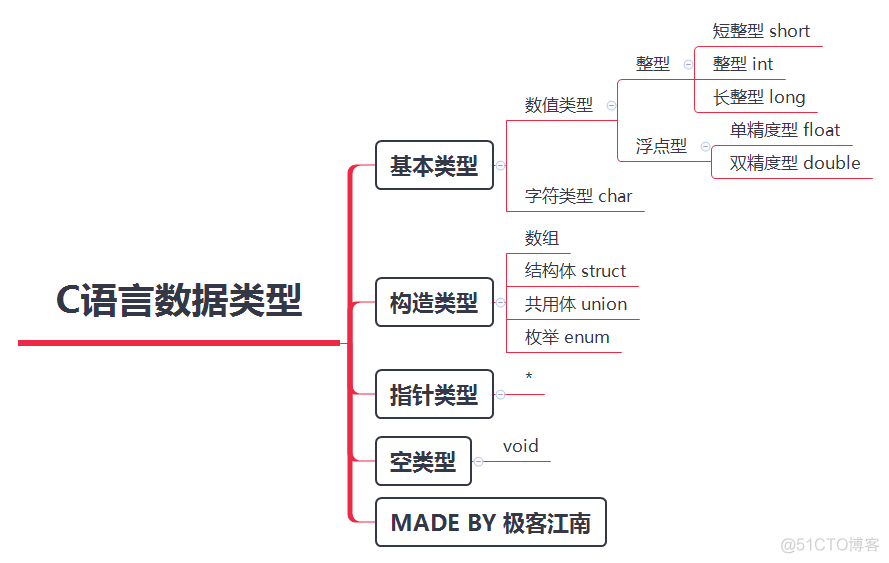 10W+ 字C语言从入门到精通保姆级教程（2021版上）_c_55