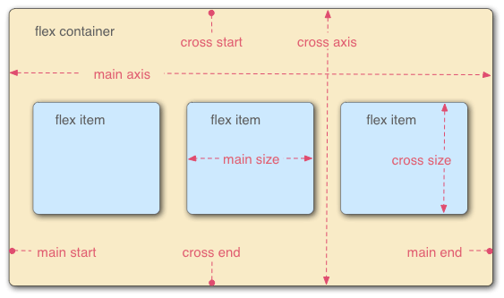 CSS3 flex布局属性整理_整型