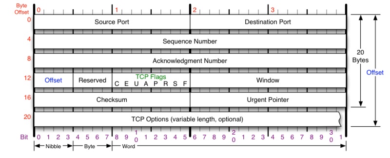 TCP 的那些事儿（上）（转）_linux