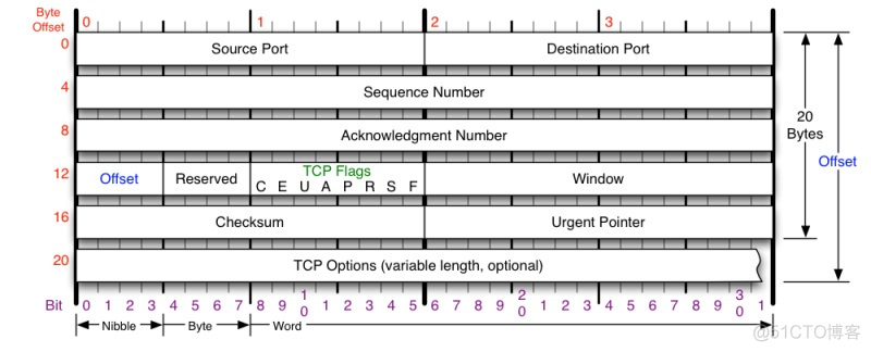 TCP 的那些事儿（上）（转）_linux