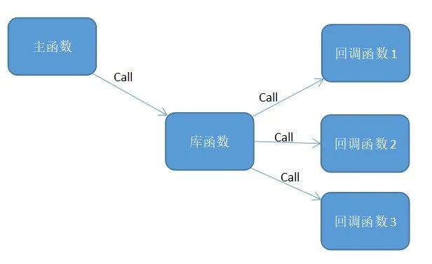 C语言函数指针之回调函数_c_02