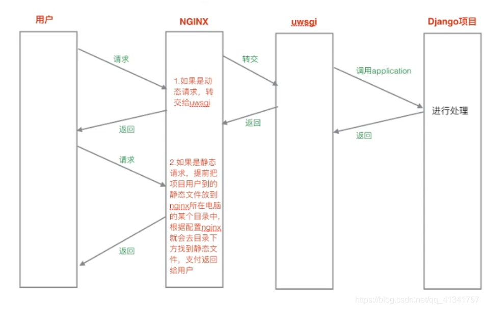 Nginx+uWSGI部署_nginx