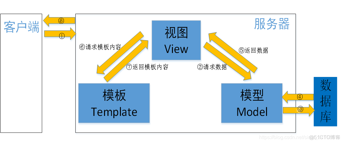 MVC和MVT_mvc_02