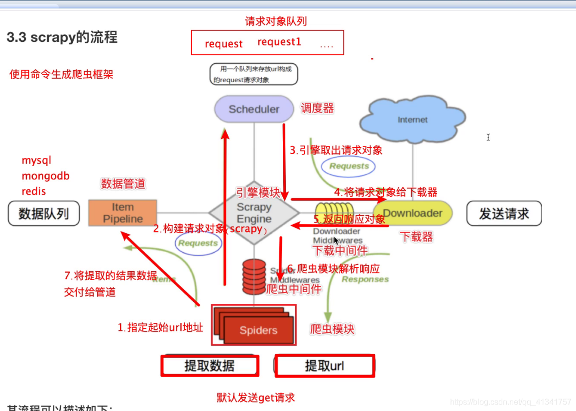 Scrapy框架---基础入门_数据