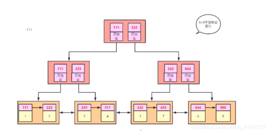 MYSQL索引的底层原理_字段_06