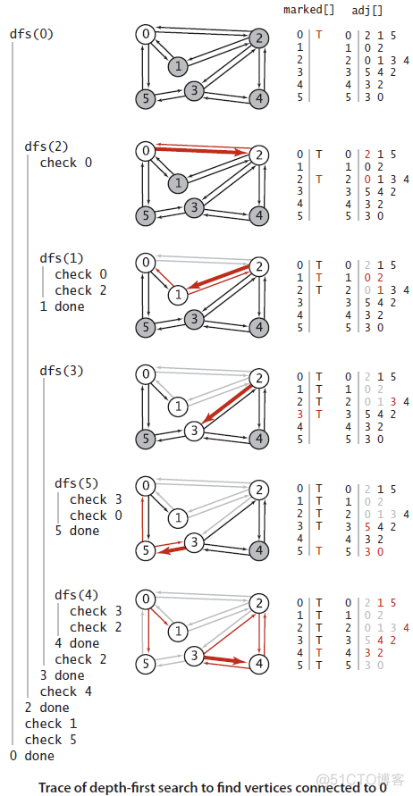 "《算法导论》之‘图’"：深度优先搜索、宽度优先搜索（无向图、有向图）_搜索_06