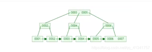 MYSQL索引的底层原理_字段