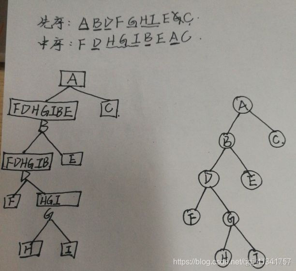 数据结构实验之二叉树四：（先序中序）还原二叉树_数据