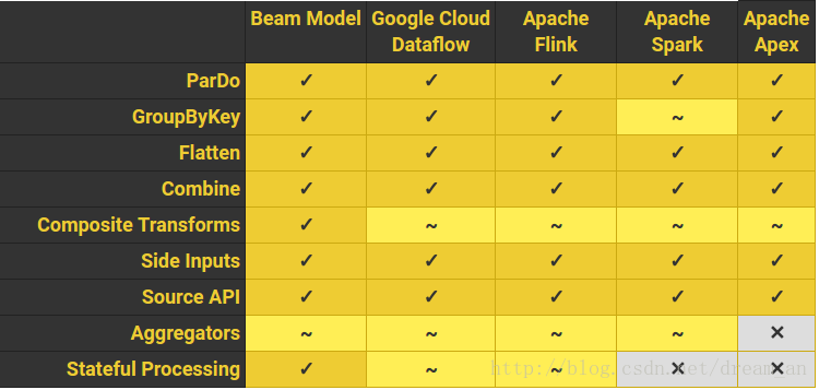 Apache Beam WordCount编程实战及源码解读_apache_02