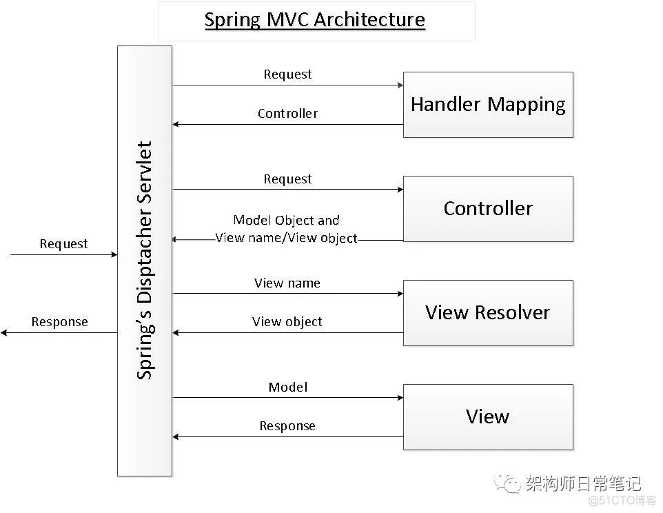 spring mvc DispatcherServlet之request通过Controller获取ModelAndView_spring