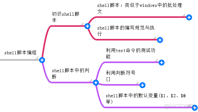 【Linux | 学习路线分享】_Linux_12