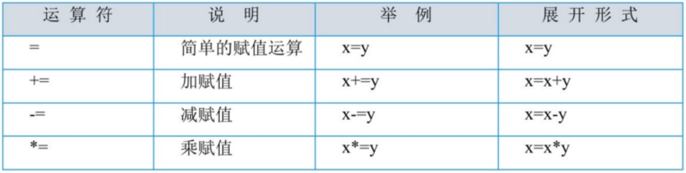 Python语法入门之与用户交互、运算符_赋值_03