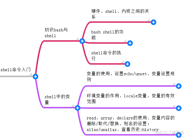 【Linux | 学习路线分享】_Linux_09