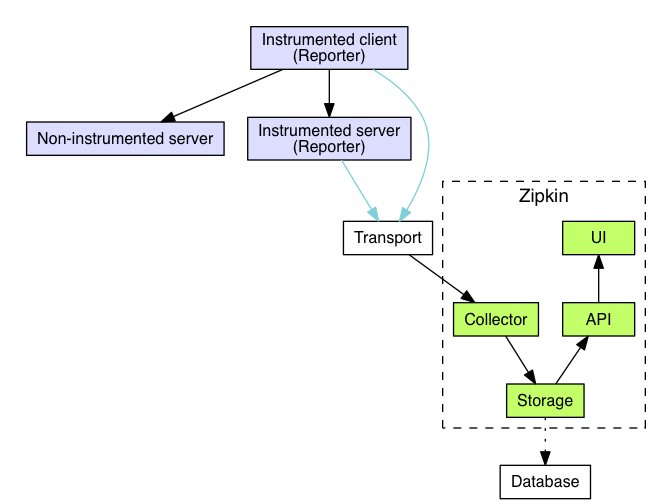 分布式监控系统zipkin介绍_数据结构