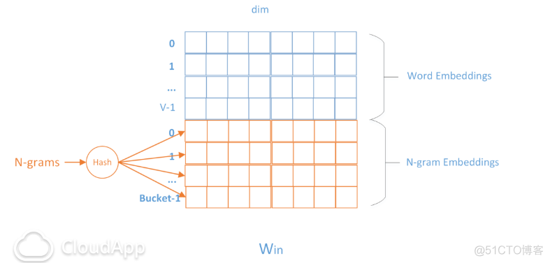 Bag of Tricks for Efficient Text Classification论文阅读及实战_qt_14