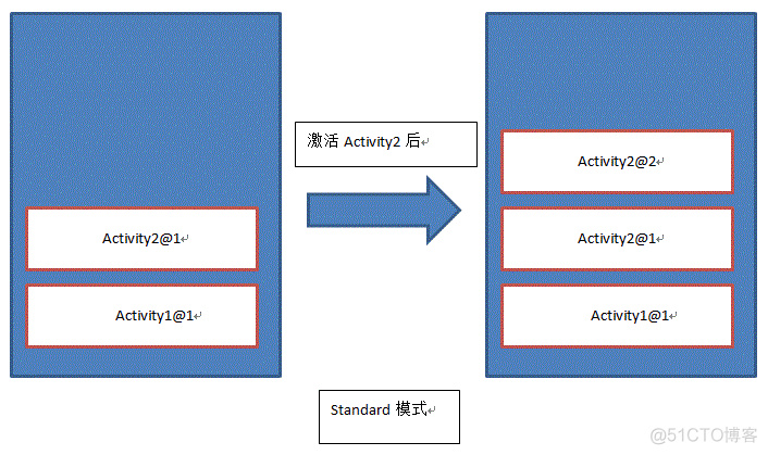 Activity四种启动模式（android:launchMode）_android