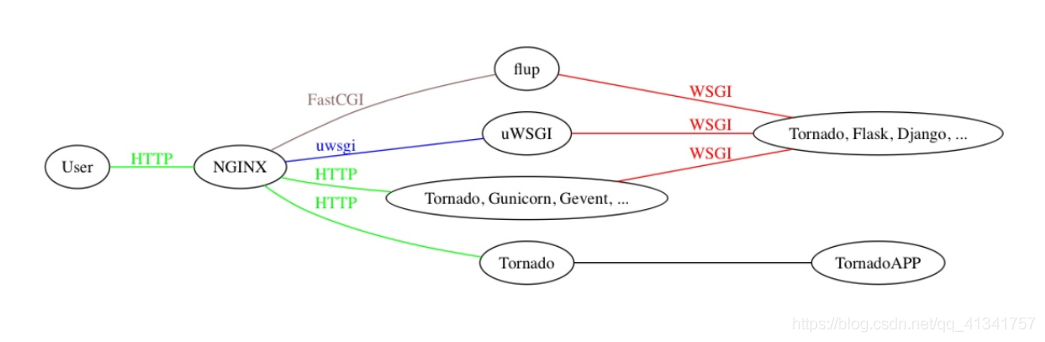 Nginx+uWSGI部署_配置文件_02