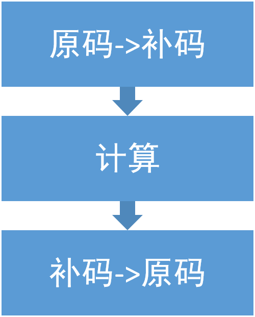 由 -128 引发的思考_补码_05