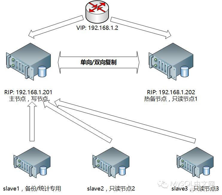 MySQL高可用方案选型参考_高可用