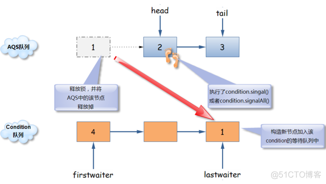 JUC (Java Util Concurrency) 基础内容概述_结点_08