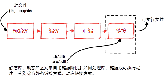 C++静态库与动态库（转）_c++