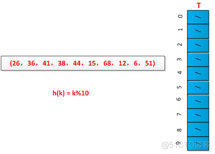 “《算法导论》之‘查找’”：散列表_散列函数_03