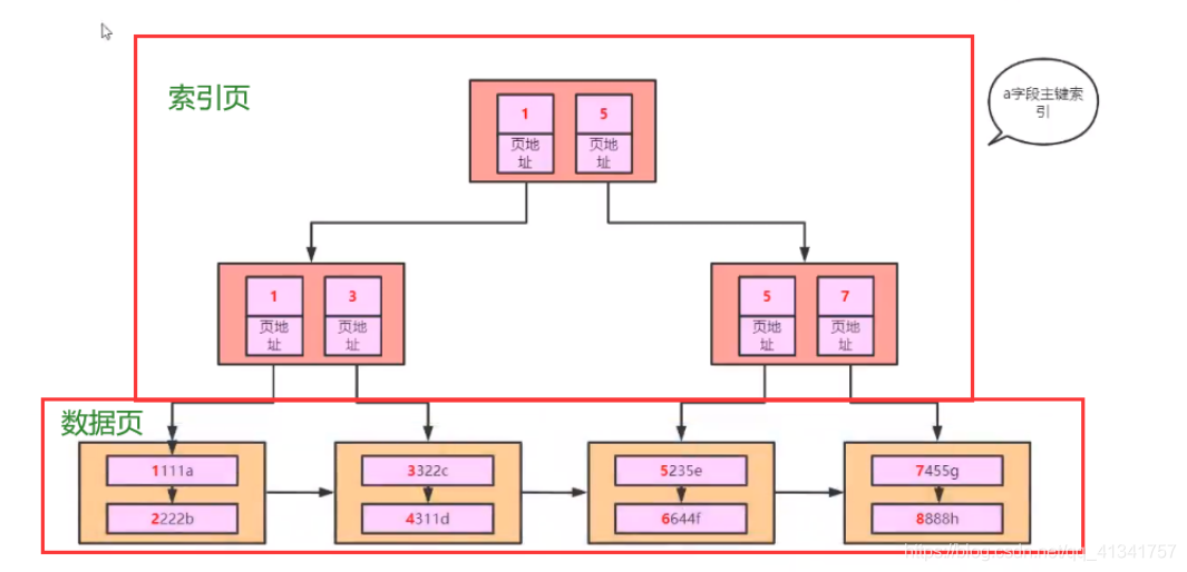 MYSQL索引的底层原理_主键_04