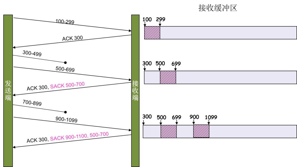 TCP 的那些事儿（上）（转）_数据_08