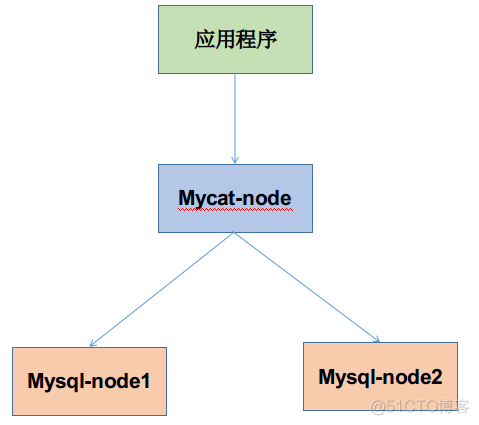 Mycat读写分离、主从切换、分库分表的操作记录_xml_02