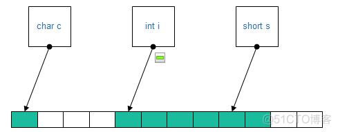 C/C++内存布局及对齐_作用域_09