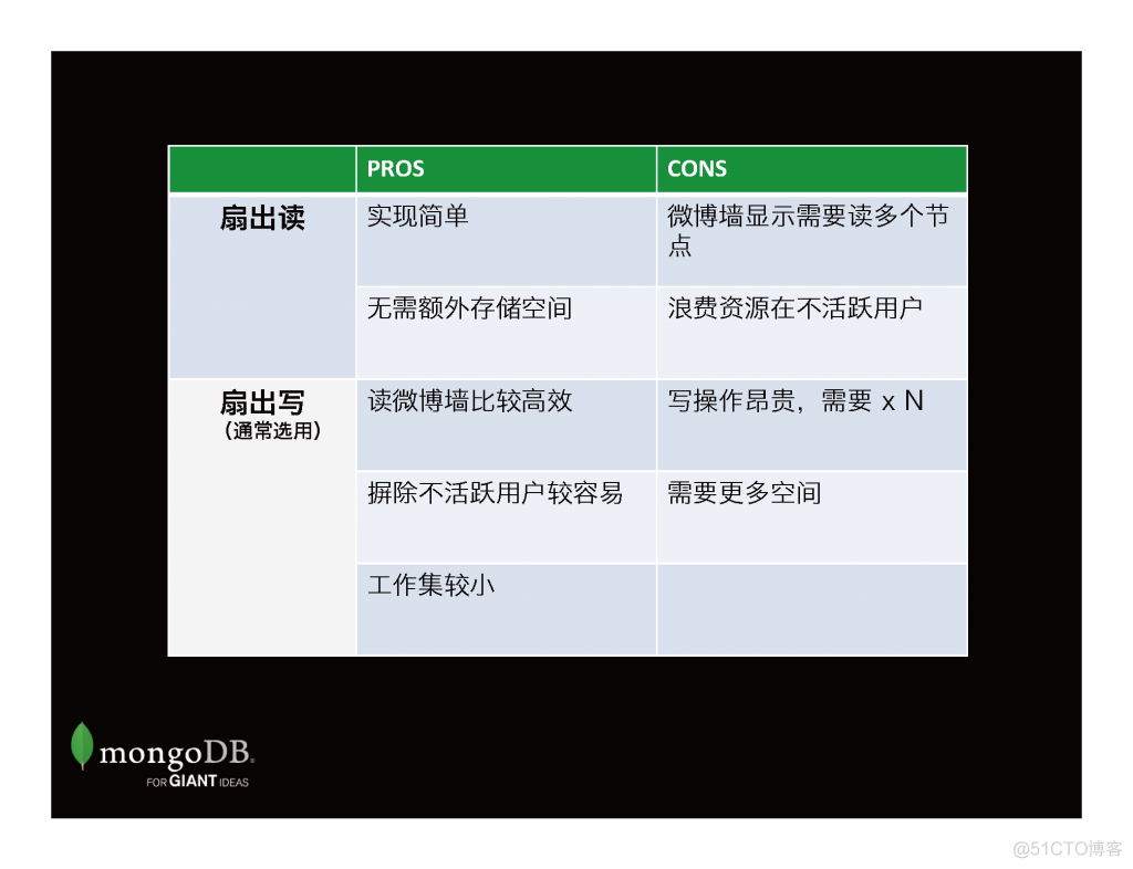 MongoDB 进阶模式设计_mongodb_23