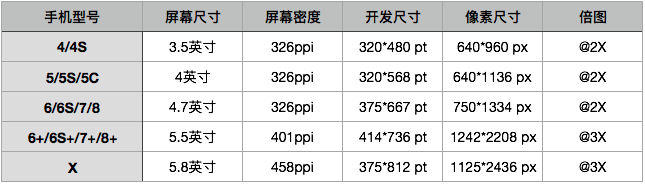 苹果手机屏幕尺寸、密度、开发尺寸、像素尺寸、倍图_资源分享