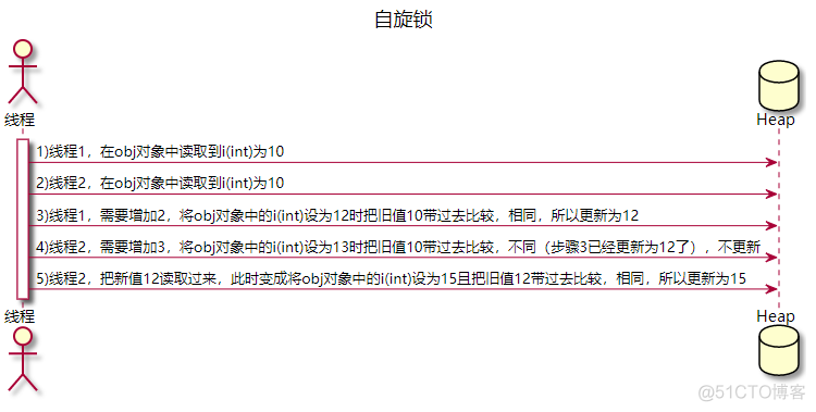 Java下如何保证多线程安全_自旋锁_03